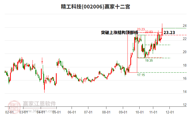 002006精工科技贏家十二宮工具 002006精工科技贏家十二宮工具