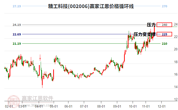 002006精工科技江恩價(jià)格循環(huán)線工具 002006精工科技江恩價(jià)格循環(huán)線工具