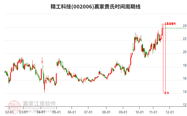 002006精工科技費(fèi)氏時(shí)間周期線工具 002006精工科技費(fèi)氏時(shí)間周期線工具