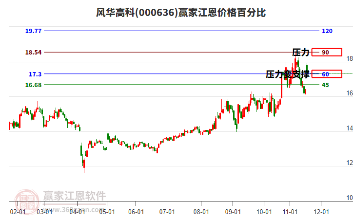 000636風(fēng)華高科江恩價(jià)格百分比工具