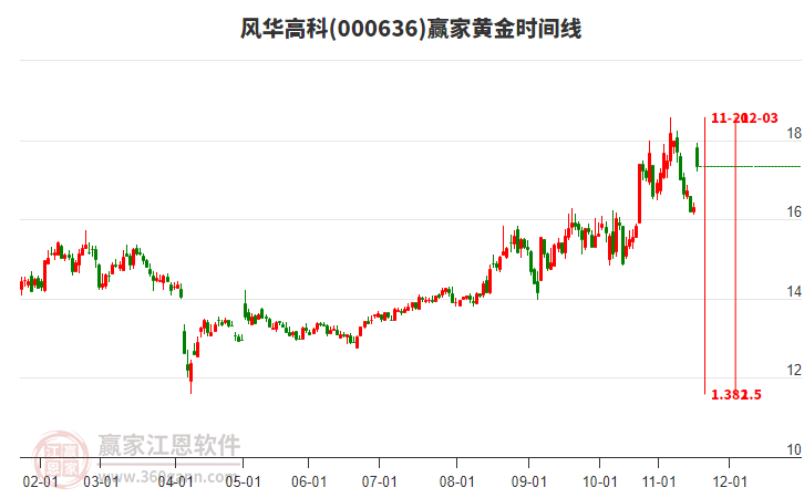 000636風(fēng)華高科黃金時(shí)間周期線工具