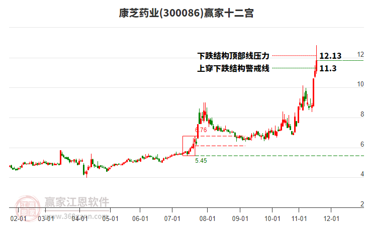 300086康芝藥業(yè)贏家十二宮工具
