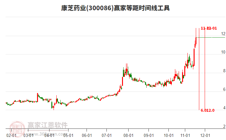 300086康芝藥業(yè)等距時間周期線工具