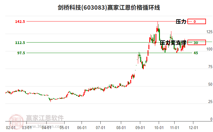 603083劍橋科技江恩價格循環(huán)線工具 603083劍橋科技江恩價格循環(huán)線工具