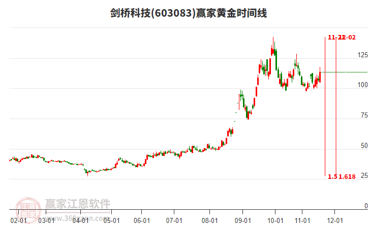 603083劍橋科技黃金時間周期線工具 603083劍橋科技黃金時間周期線工具