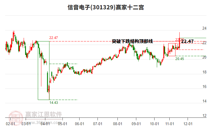 301329信音電子贏家十二宮工具