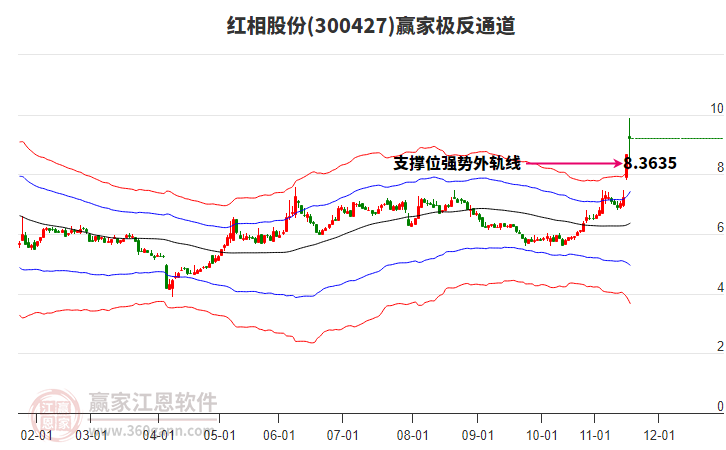 300427紅相股份贏家極反通道工具