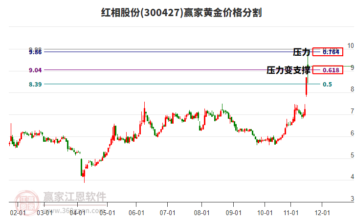 300427紅相股份黃金價格分割工具