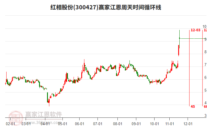300427紅相股份江恩周天時間循環(huán)線工具