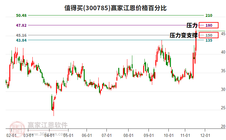 300785值得買江恩價格百分比工具 300785值得買江恩價格百分比工具
