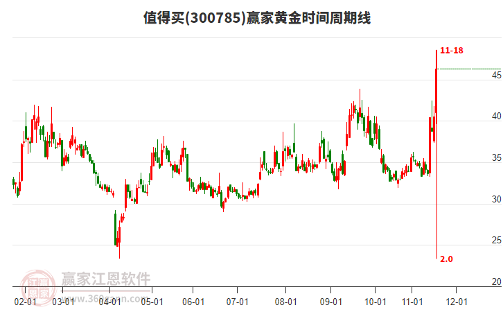 300785值得買黃金時間周期線工具 300785值得買黃金時間周期線工具