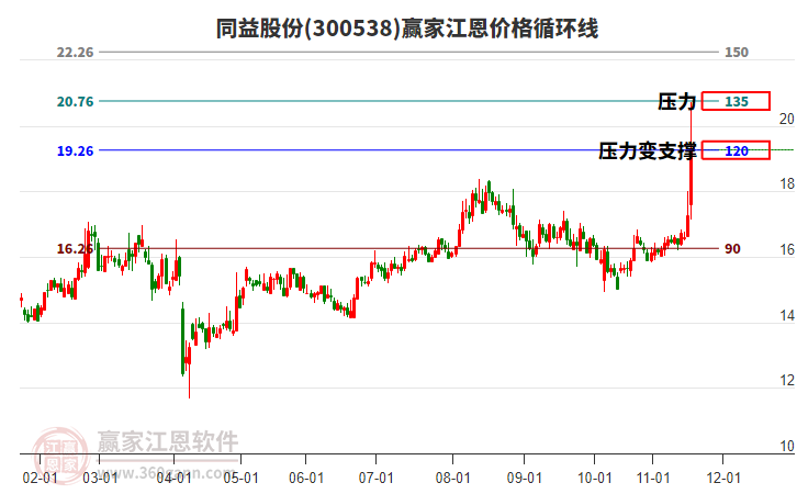 300538同益股份江恩價格循環(huán)線工具 300538同益股份江恩價格循環(huán)線工具