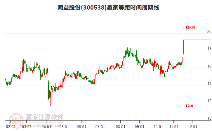 300538同益股份等距時間周期線工具 300538同益股份等距時間周期線工具