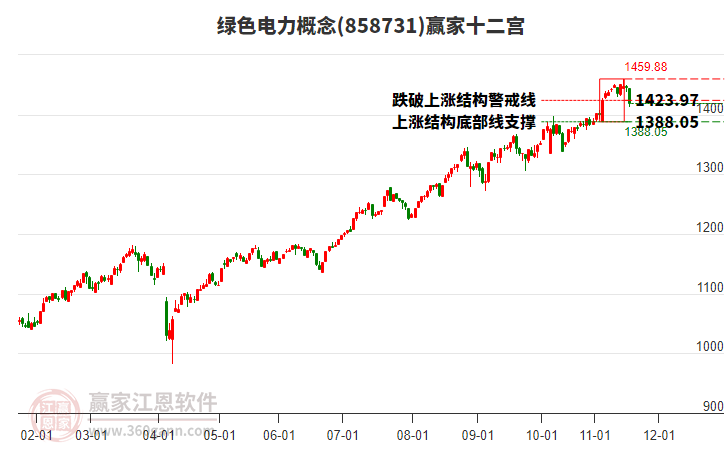 858731綠色電力贏家十二宮工具