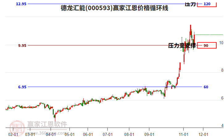 000593德龍匯能江恩價格循環(huán)線工具 000593德龍匯能江恩價格循環(huán)線工具