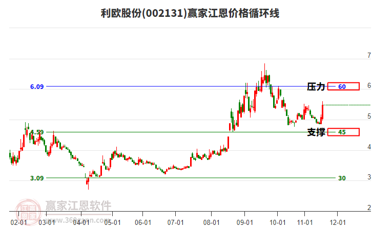 002131利歐股份江恩價(jià)格循環(huán)線工具