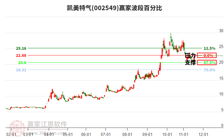 002549凱美特氣波段百分比工具