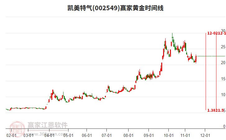 002549凱美特氣黃金時(shí)間周期線工具