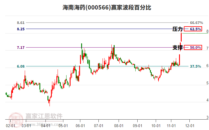 000566海南海藥波段百分比工具