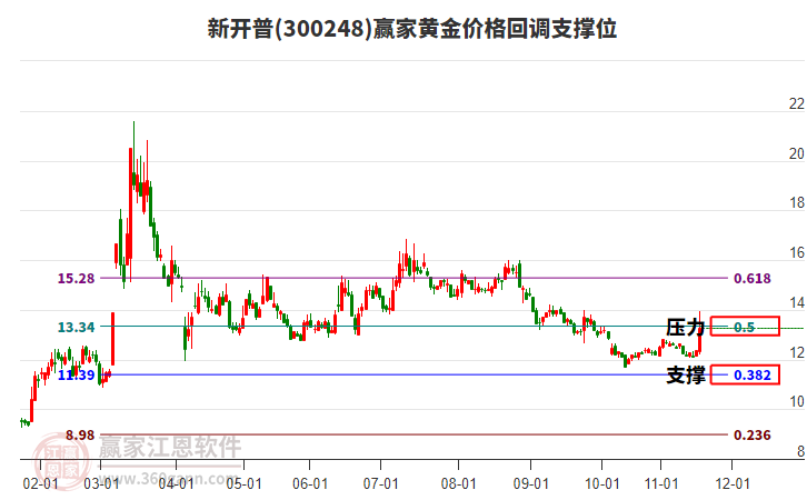 300248新開(kāi)普黃金價(jià)格回調(diào)支撐位工具