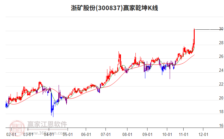 300837浙礦股份贏家乾坤K線(xiàn)工具 300837浙礦股份贏家乾坤K線(xiàn)工具