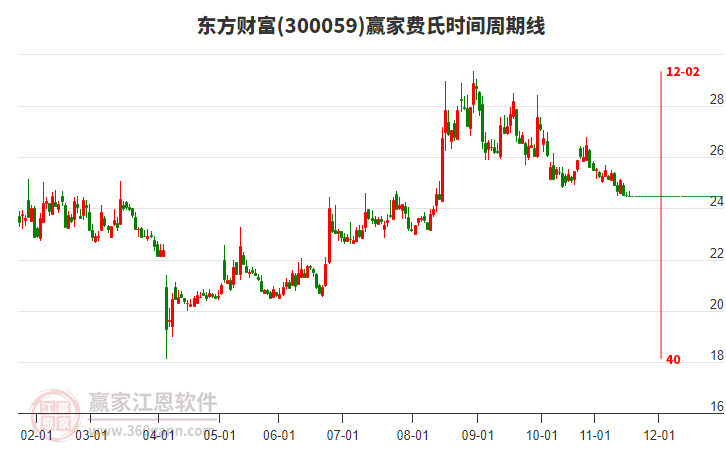東方財富 東方財富