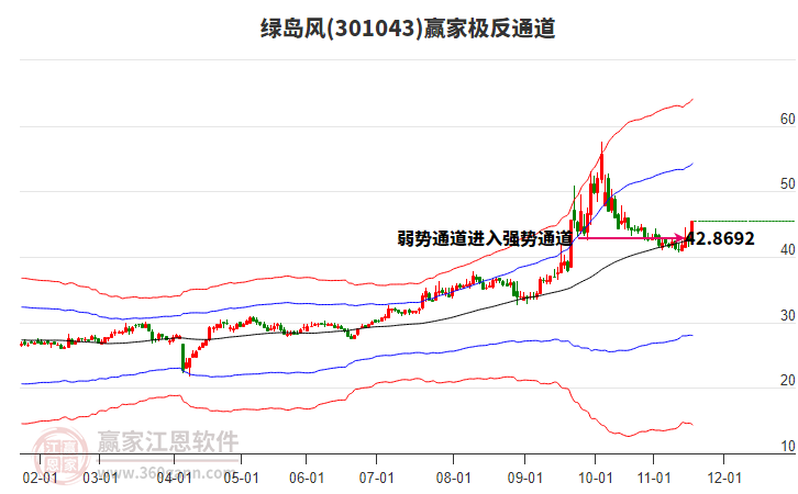 301043綠島風(fēng)贏家極反通道工具 301043綠島風(fēng)贏家極反通道工具