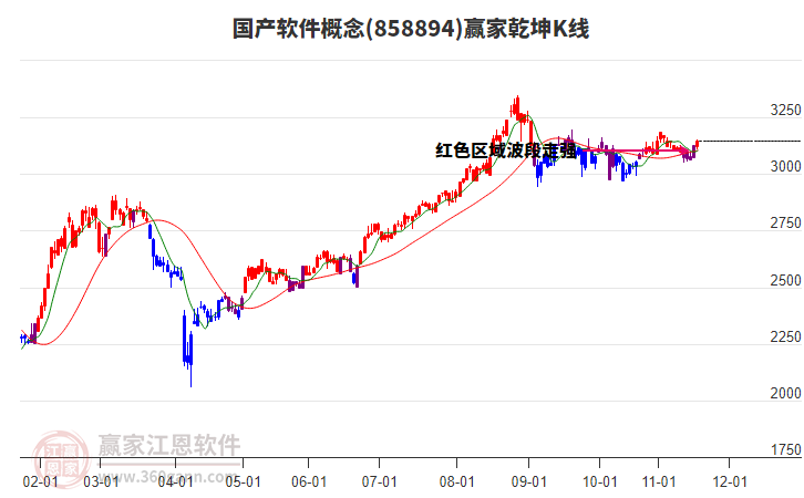 858894國(guó)產(chǎn)軟件贏家乾坤K線工具