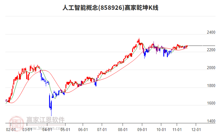 858926人工智能贏家乾坤K線工具