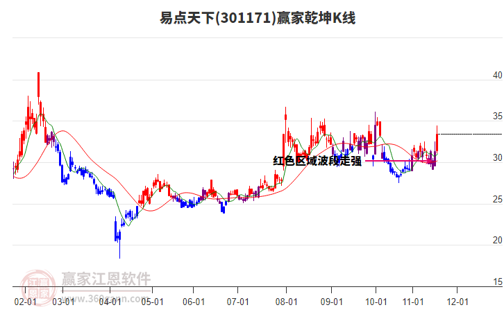 301171易點天下贏家乾坤K線工具