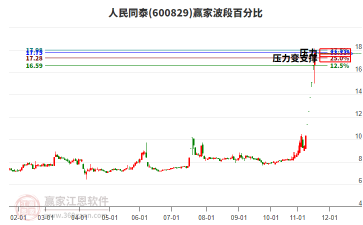 600829人民同泰波段百分比工具