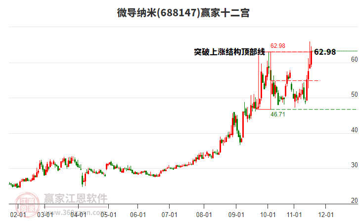 688147微導納米贏家十二宮工具