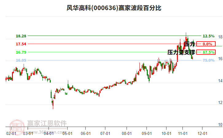 000636風(fēng)華高科波段百分比工具 000636風(fēng)華高科波段百分比工具
