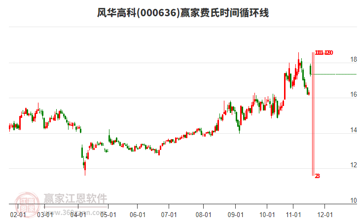 000636風(fēng)華高科費(fèi)氏時(shí)間循環(huán)線工具 000636風(fēng)華高科費(fèi)氏時(shí)間循環(huán)線工具