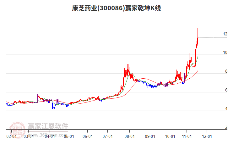 300086康芝藥業(yè)贏家乾坤K線工具