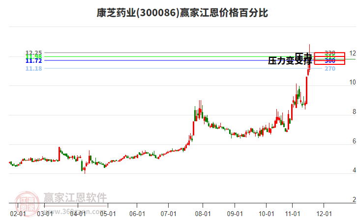 300086康芝藥業(yè)江恩價格百分比工具