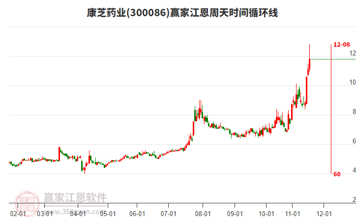 300086康芝藥業(yè)江恩周天時間循環(huán)線工具