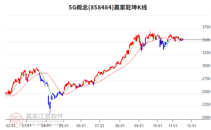 8584845G贏家乾坤K線工具