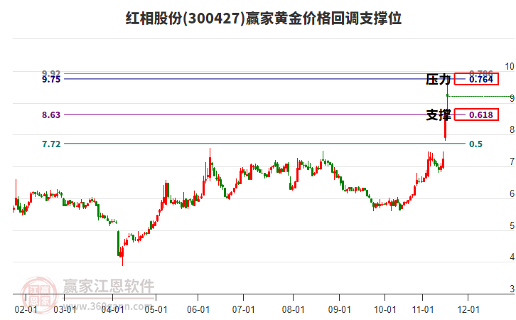 300427紅相股份黃金價(jià)格回調(diào)支撐位工具