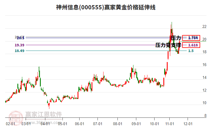 000555神州信息黃金價格延伸線工具