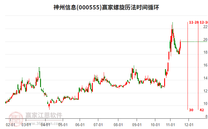 000555神州信息螺旋歷法時間循環(huán)工具