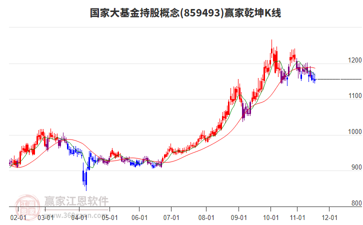 859493國(guó)家大基金持股贏家乾坤K線工具