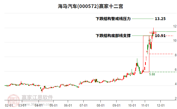 000572海馬汽車贏家十二宮工具 000572海馬汽車贏家十二宮工具