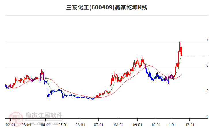 600409三友化工贏家乾坤K線工具