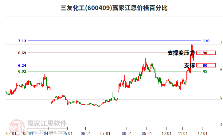 600409三友化工江恩價(jià)格百分比工具