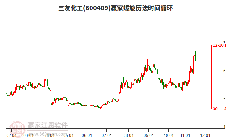 600409三友化工螺旋歷法時(shí)間循環(huán)工具