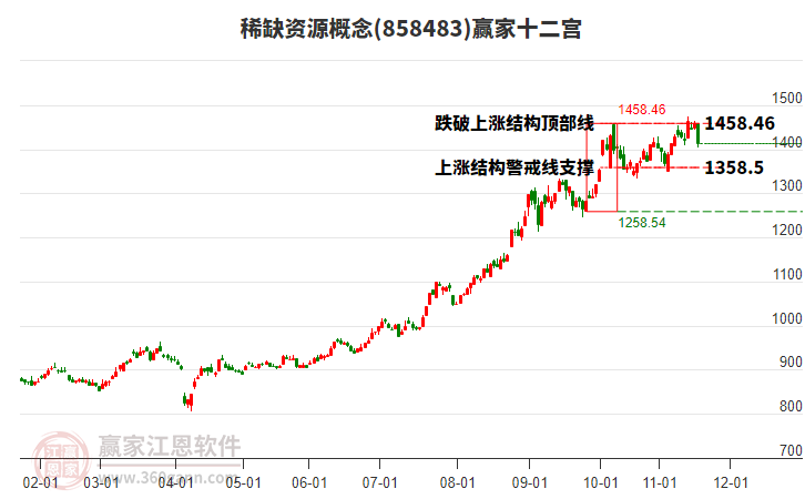 858483稀缺資源贏家十二宮工具