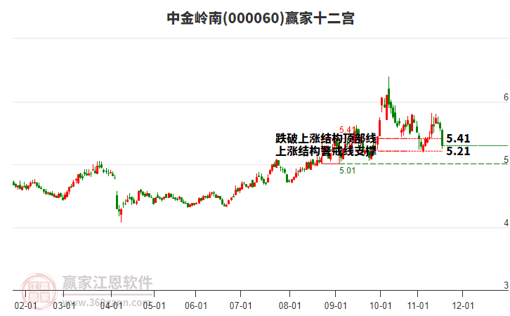 000060中金嶺南贏家十二宮工具