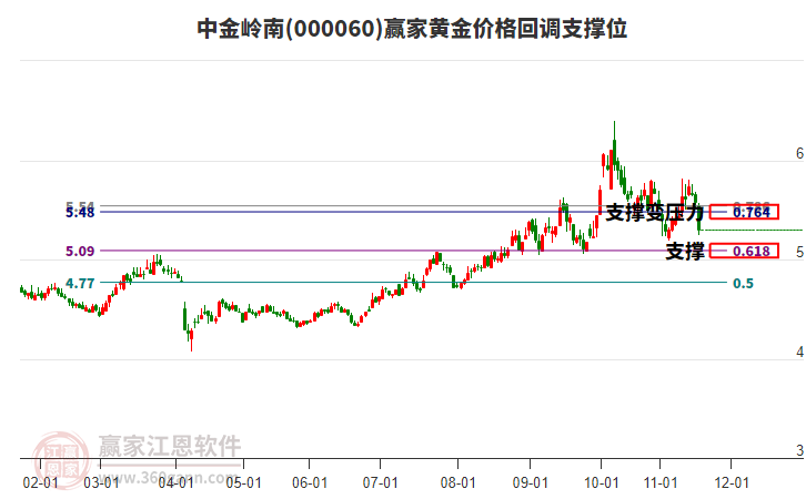 000060中金嶺南黃金價(jià)格回調(diào)支撐位工具