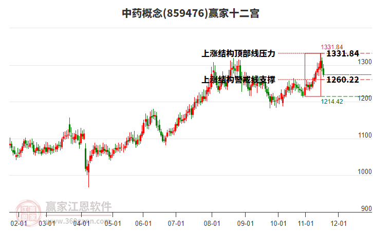 859476中藥贏家十二宮工具